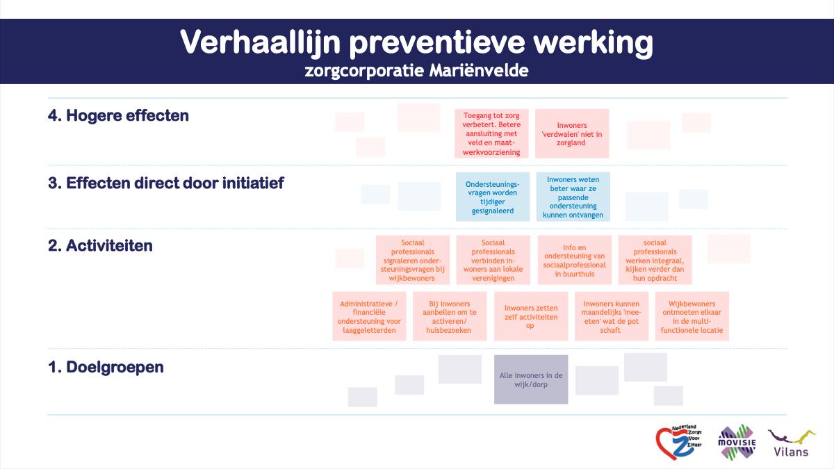 Figuur 3 - Verhaallijn